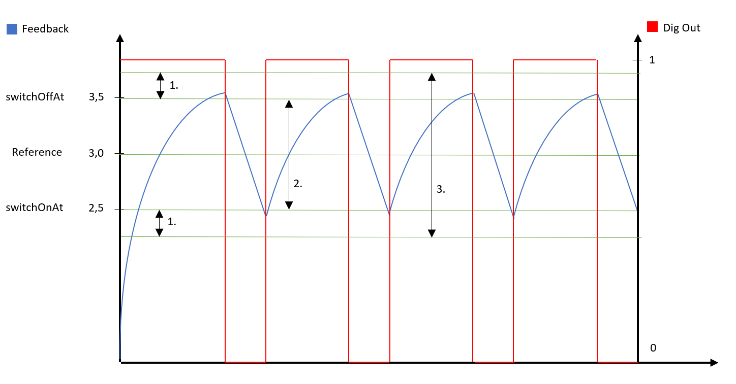 OnOffController switching behavior